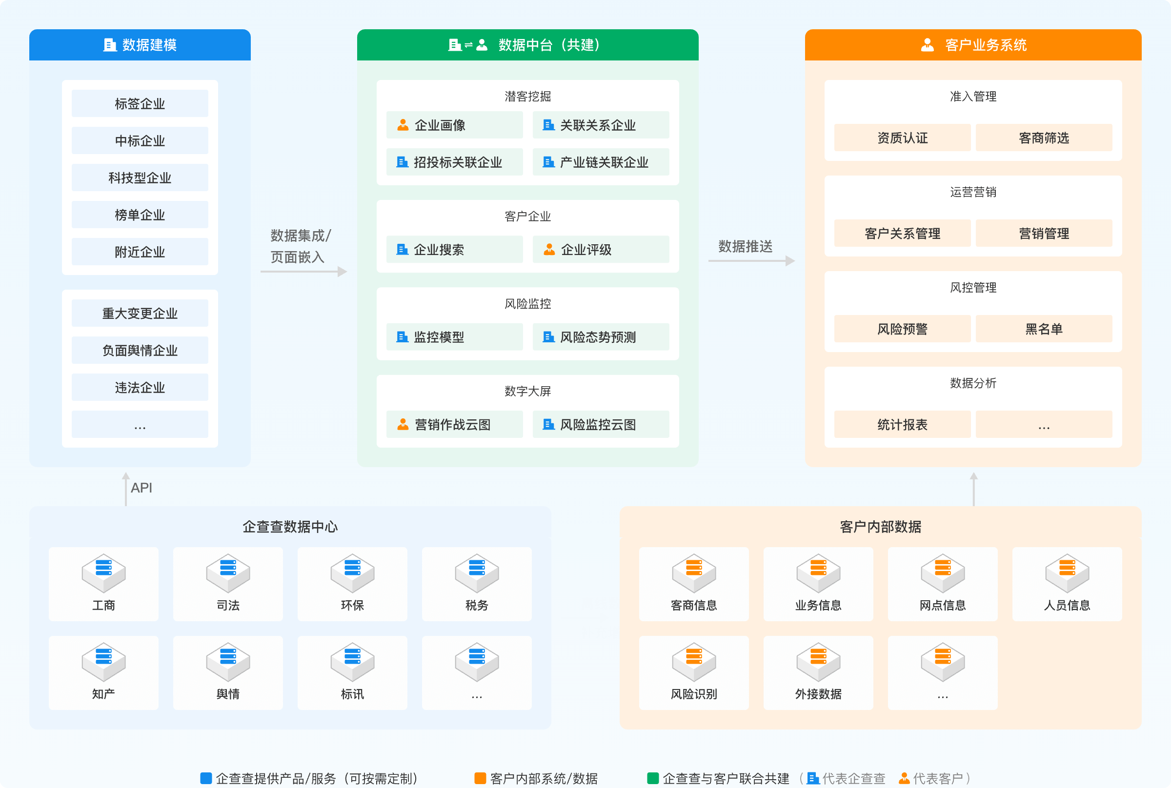 个性化场景支持，真正契合客户业务发展需求