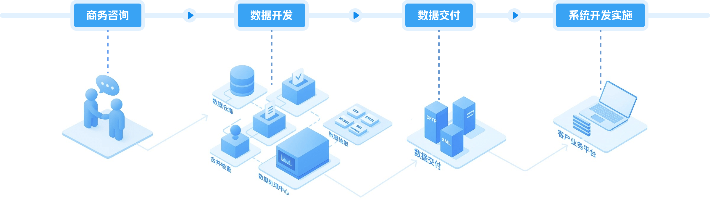定制服务流程